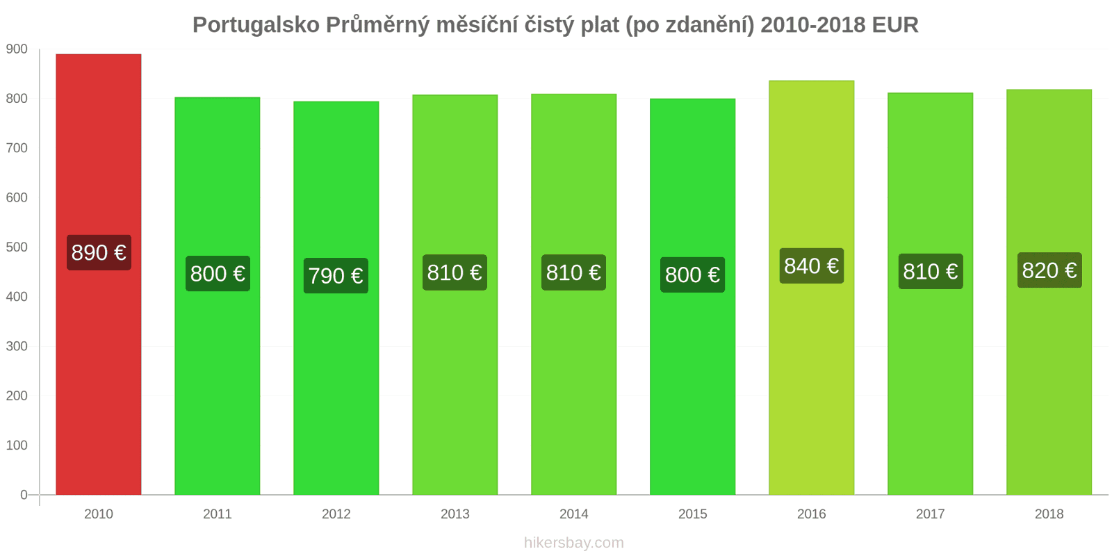 Portugalsko změny cen Průměrný měsíční čistý plat (po zdanění) hikersbay.com