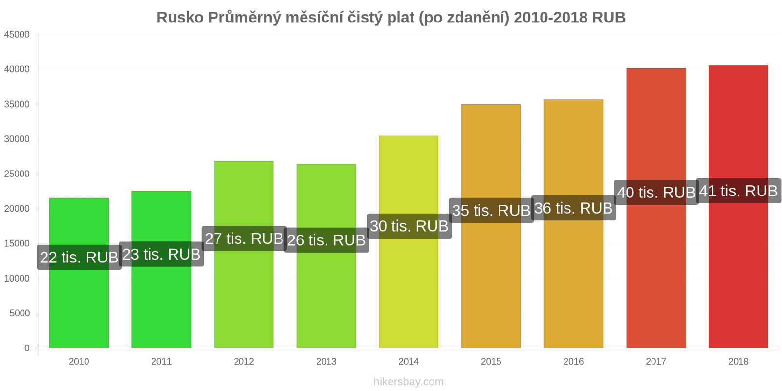 Rusko změny cen Průměrný měsíční čistý plat (po zdanění) hikersbay.com