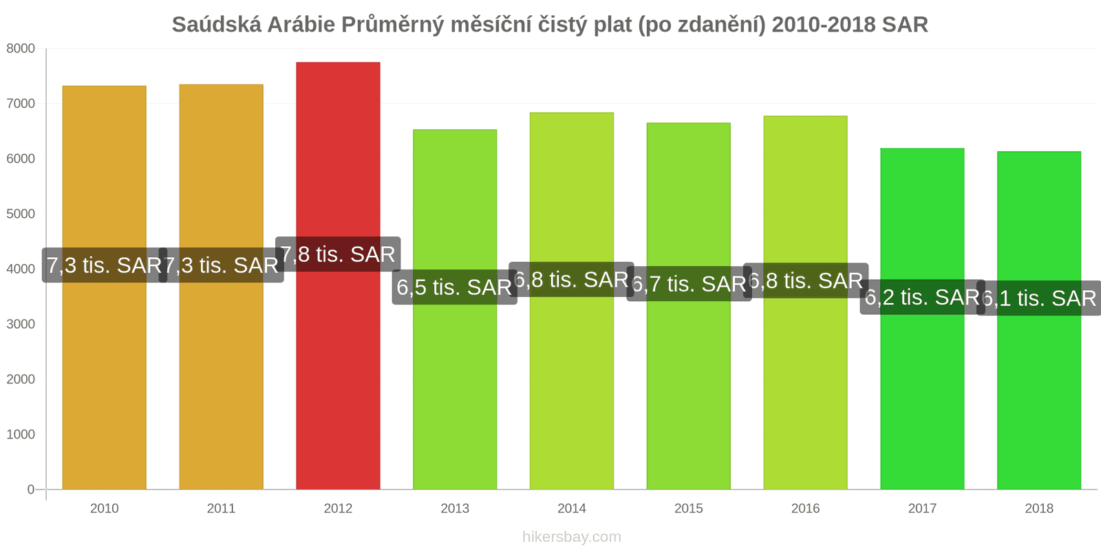 Saúdská Arábie změny cen Průměrný měsíční čistý plat (po zdanění) hikersbay.com