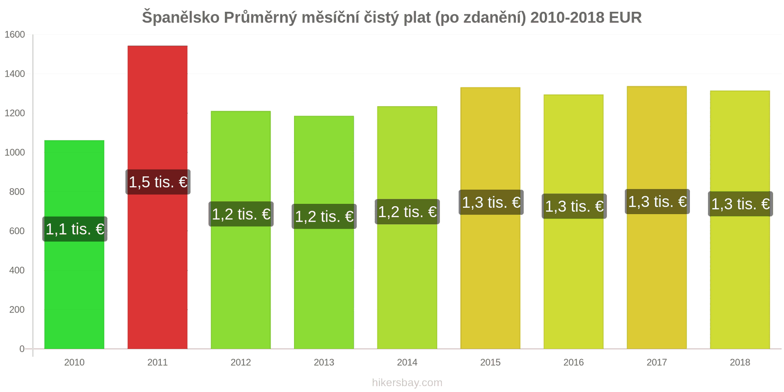 Španělsko změny cen Průměrný měsíční čistý plat (po zdanění) hikersbay.com