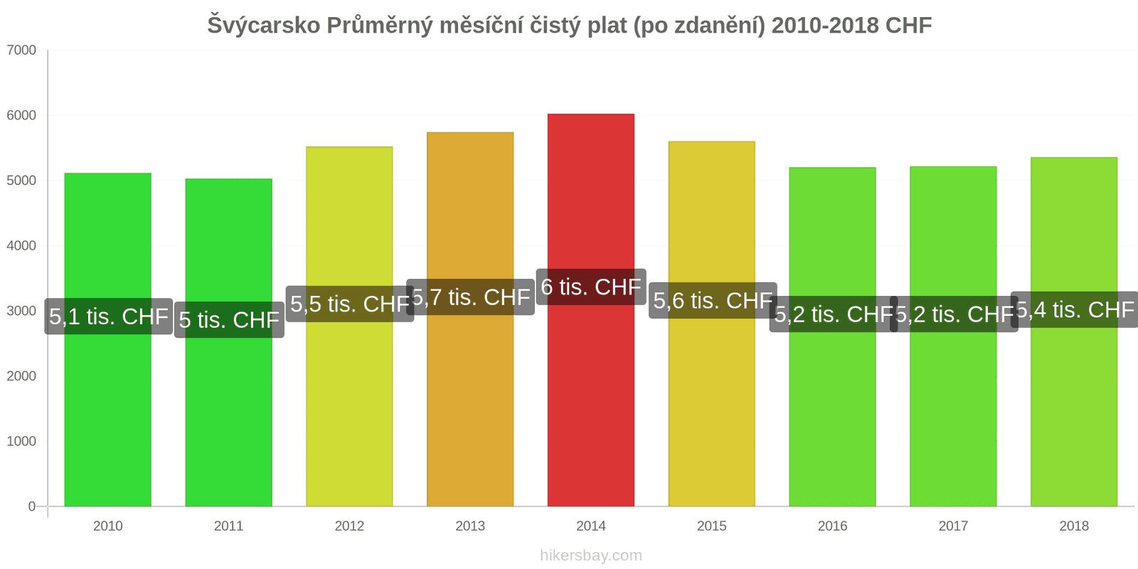 Švýcarsko změny cen Průměrný měsíční čistý plat (po zdanění) hikersbay.com