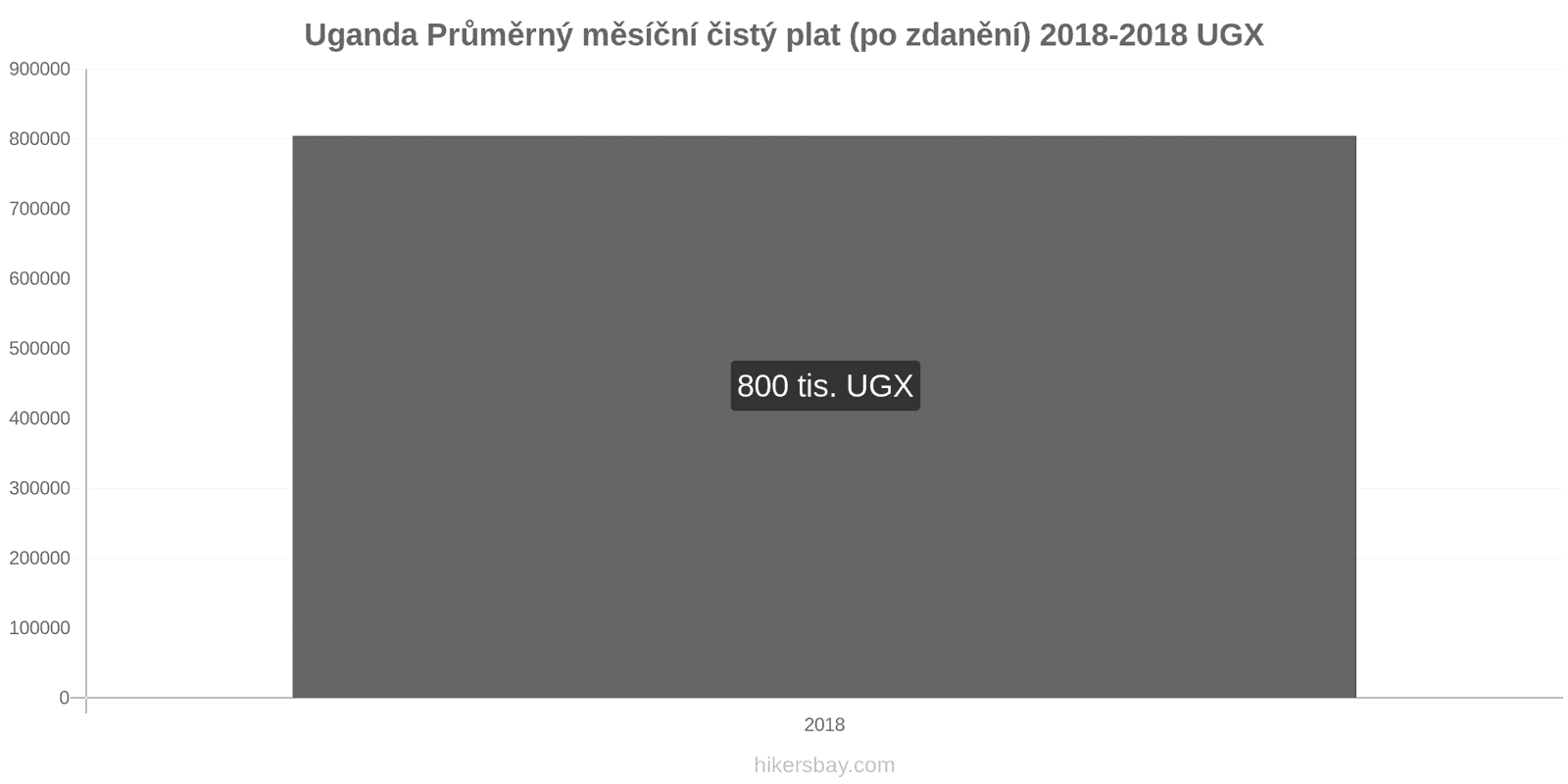 Uganda změny cen Průměrný měsíční čistý plat (po zdanění) hikersbay.com