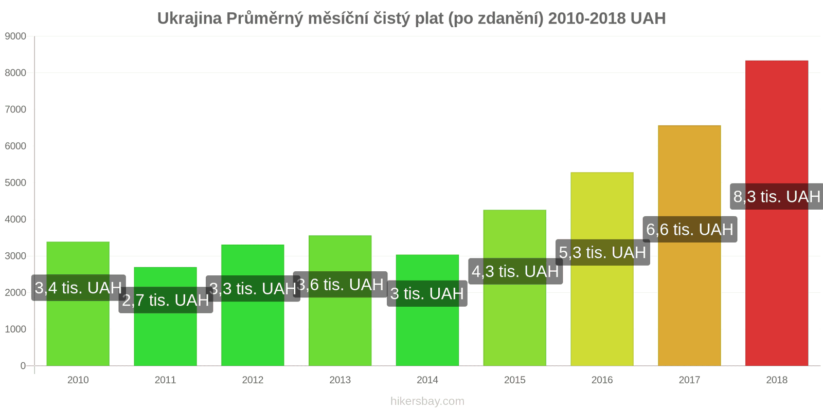 Ukrajina změny cen Průměrný měsíční čistý plat (po zdanění) hikersbay.com