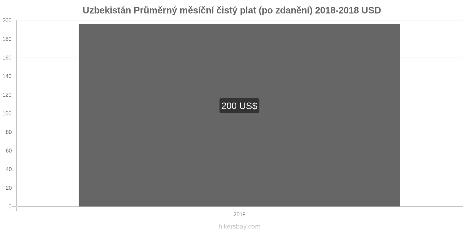 Uzbekistán změny cen Průměrný měsíční čistý plat (po zdanění) hikersbay.com