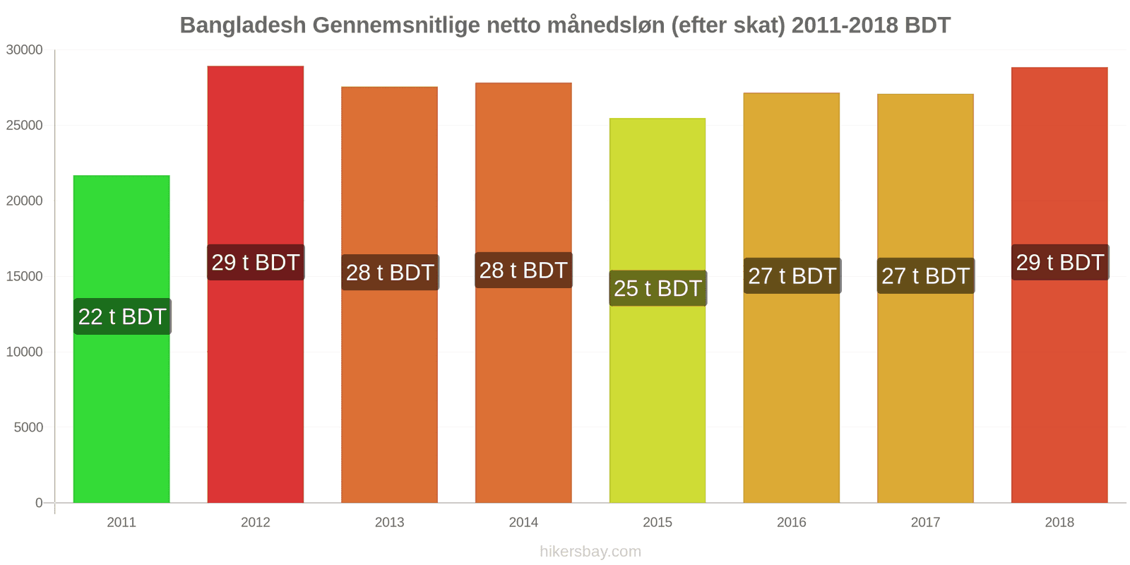 Bangladesh prisændringer Gennemsnitlig månedlig nettoløn (efter skat) hikersbay.com