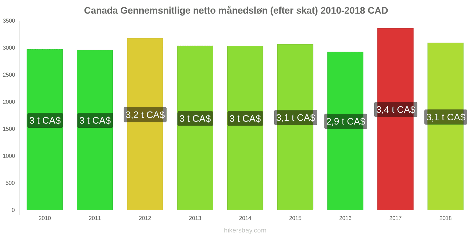 Canada prisændringer Gennemsnitlig månedlig nettoløn (efter skat) hikersbay.com