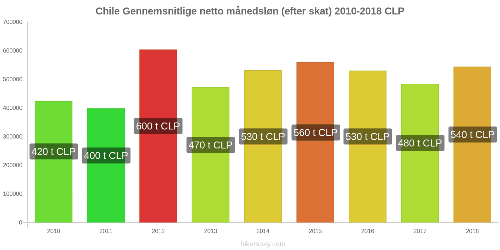 Chile prisændringer Gennemsnitlig månedlig nettoløn (efter skat) hikersbay.com