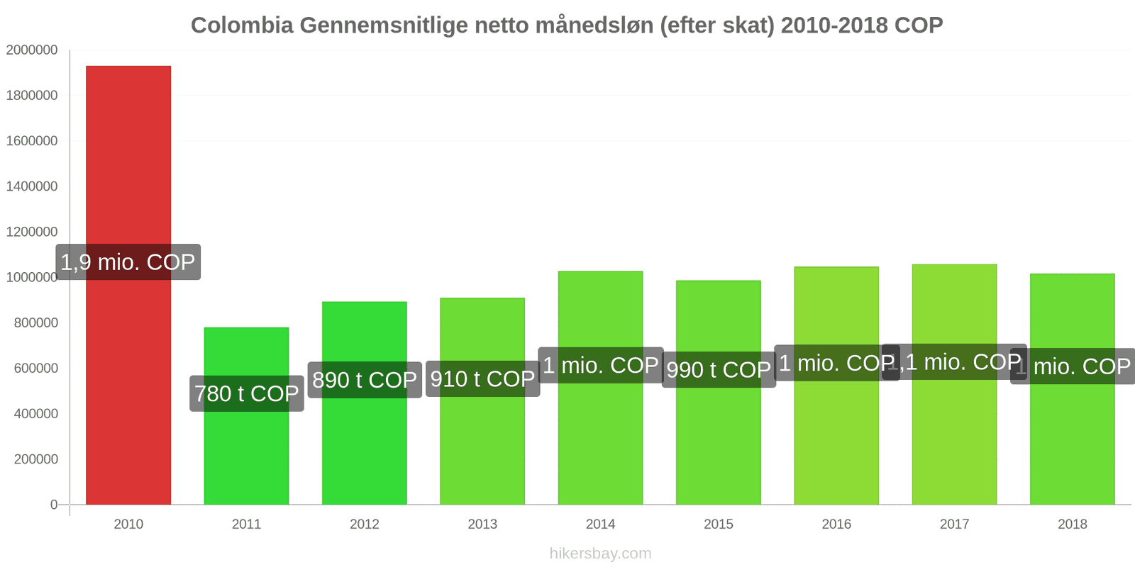 Colombia prisændringer Gennemsnitlig månedlig nettoløn (efter skat) hikersbay.com