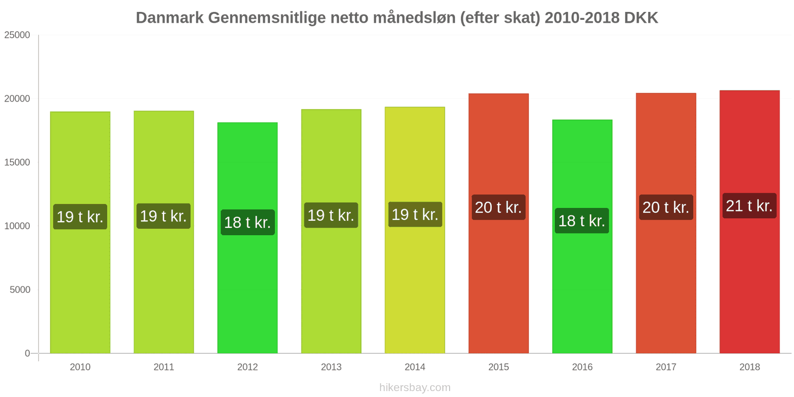 Danmark prisændringer Gennemsnitlig månedlig nettoløn (efter skat) hikersbay.com