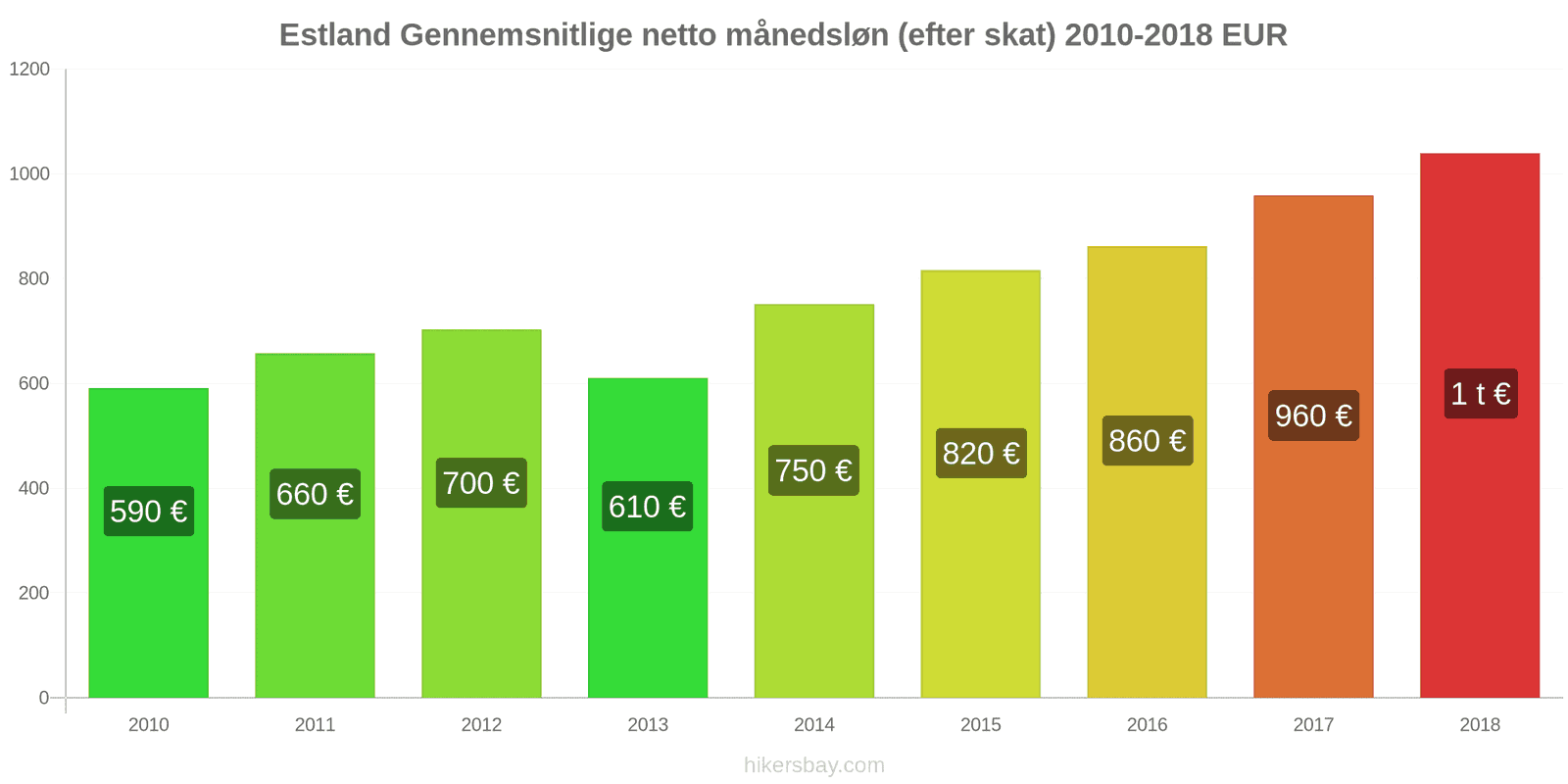 Estland prisændringer Gennemsnitlig månedlig nettoløn (efter skat) hikersbay.com