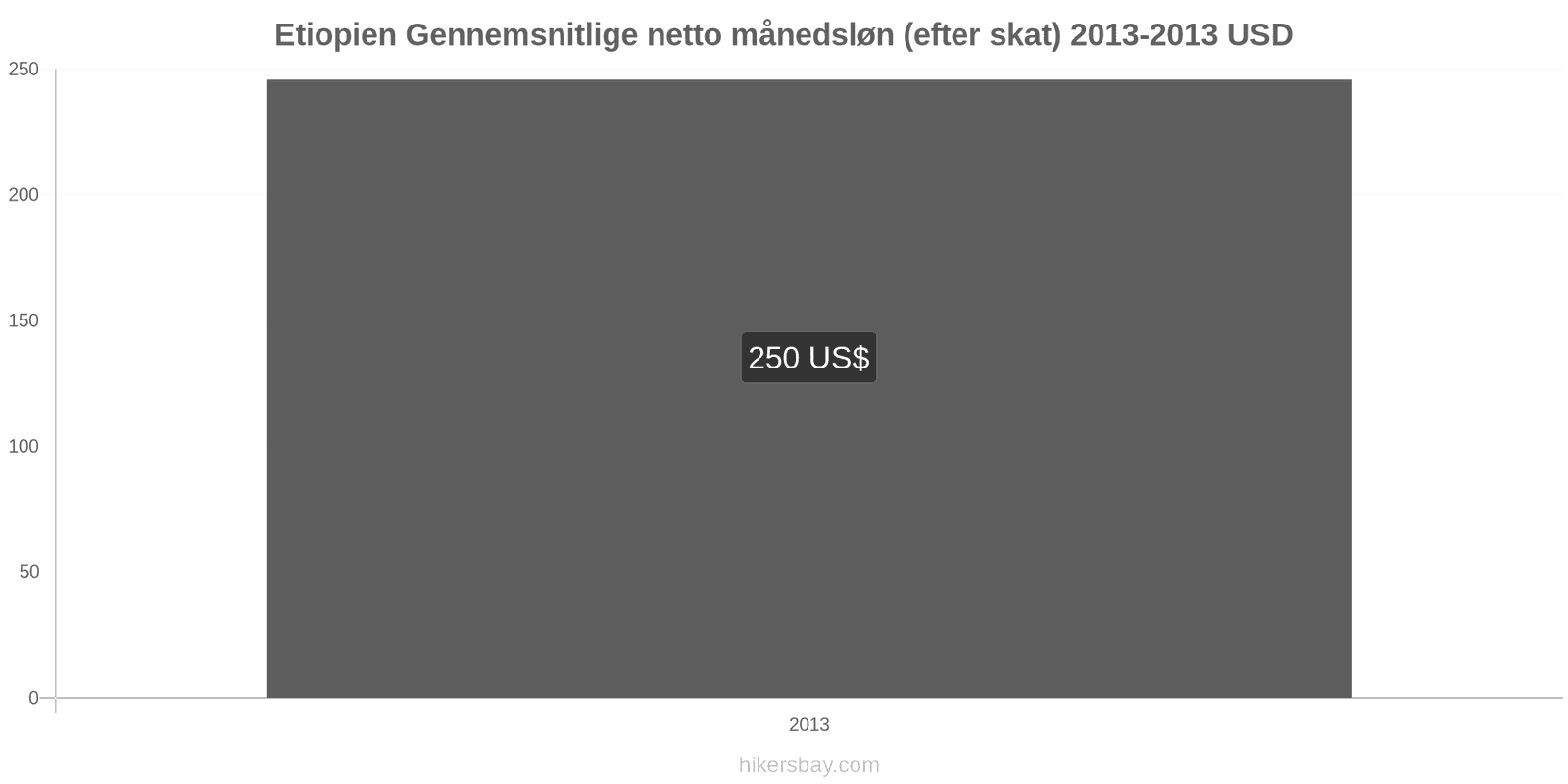 Etiopien prisændringer Gennemsnitlig månedlig nettoløn (efter skat) hikersbay.com