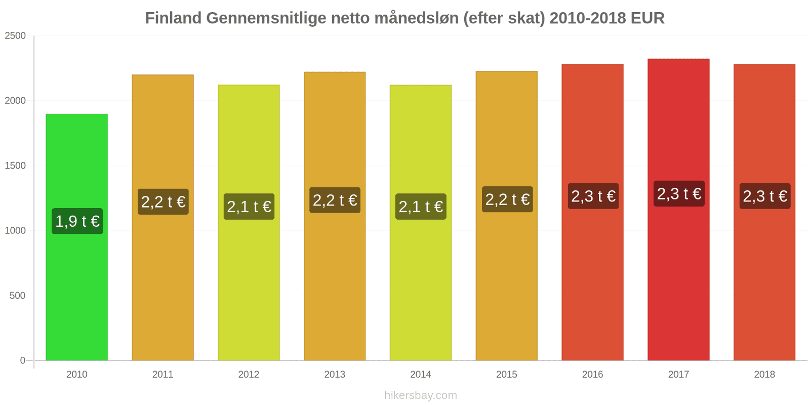 Finland prisændringer Gennemsnitlig månedlig nettoløn (efter skat) hikersbay.com