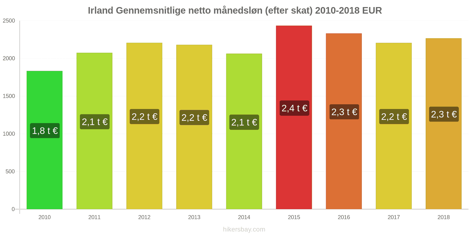 Irland prisændringer Gennemsnitlig månedlig nettoløn (efter skat) hikersbay.com