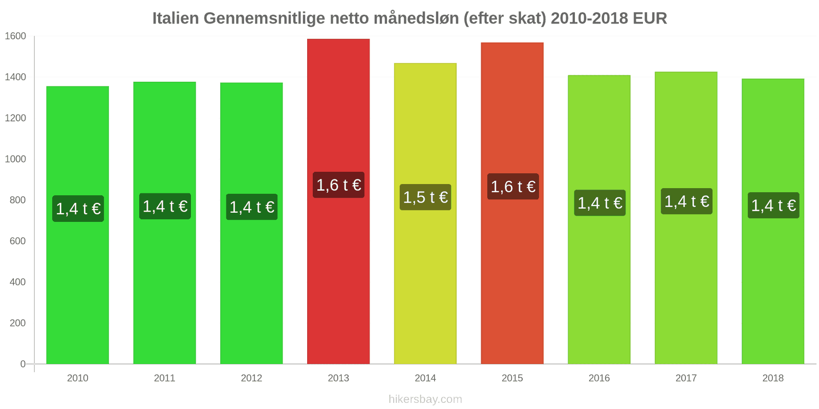 Italien prisændringer Gennemsnitlig månedlig nettoløn (efter skat) hikersbay.com