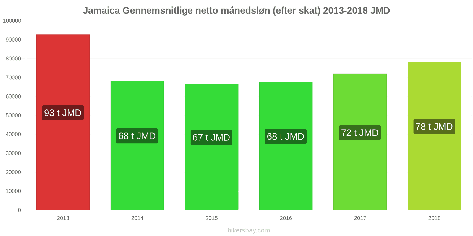 Jamaica prisændringer Gennemsnitlig månedlig nettoløn (efter skat) hikersbay.com