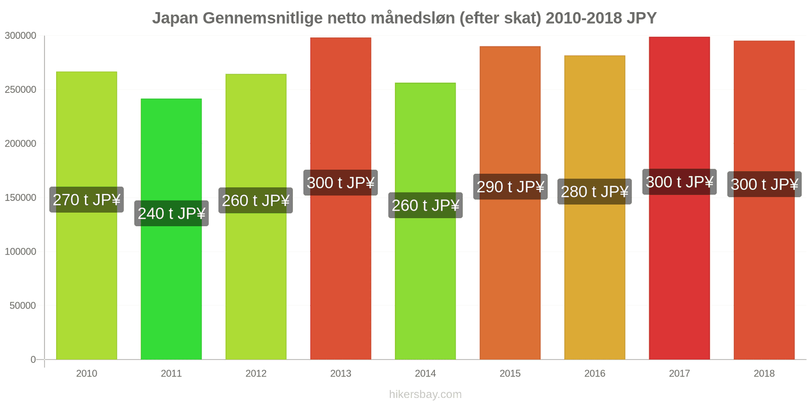 Japan prisændringer Gennemsnitlig månedlig nettoløn (efter skat) hikersbay.com