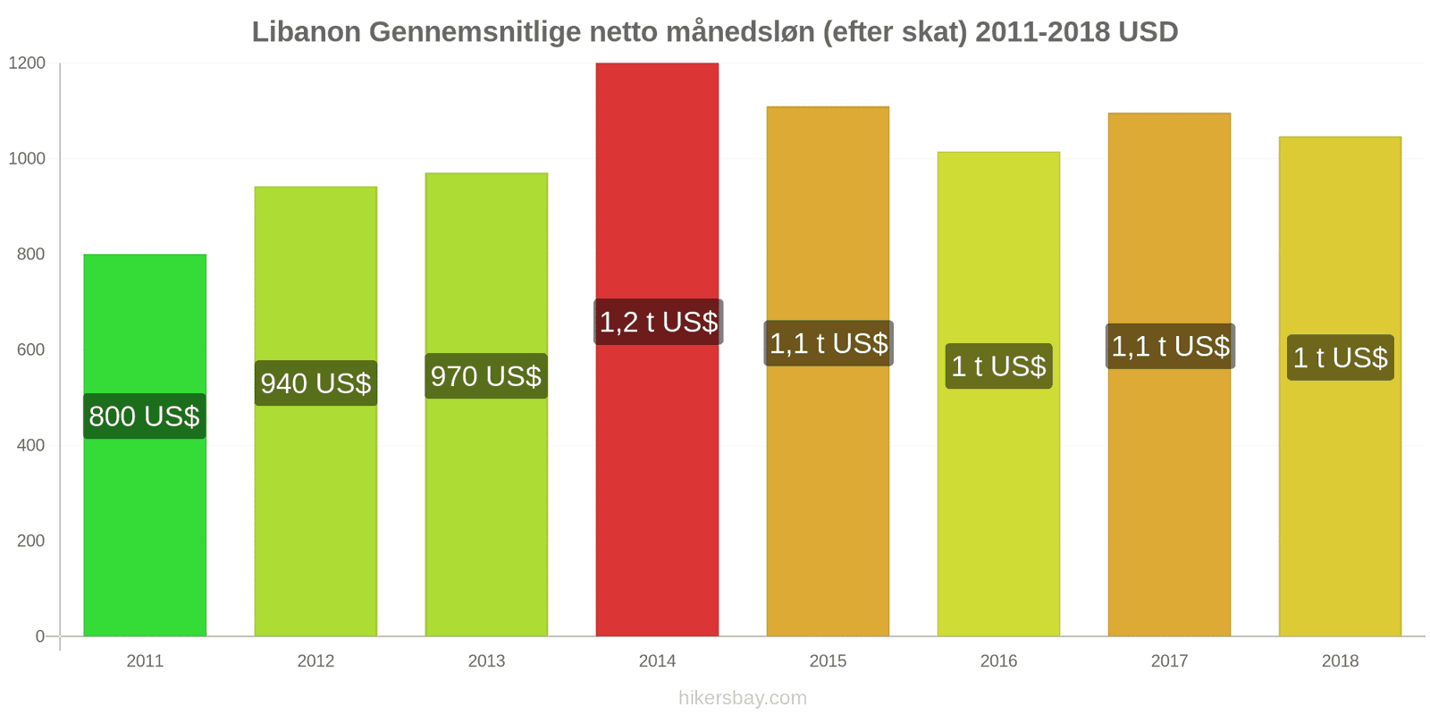 Libanon prisændringer Gennemsnitlig månedlig nettoløn (efter skat) hikersbay.com