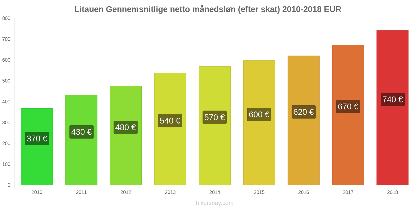 Litauen prisændringer Gennemsnitlig månedlig nettoløn (efter skat) hikersbay.com