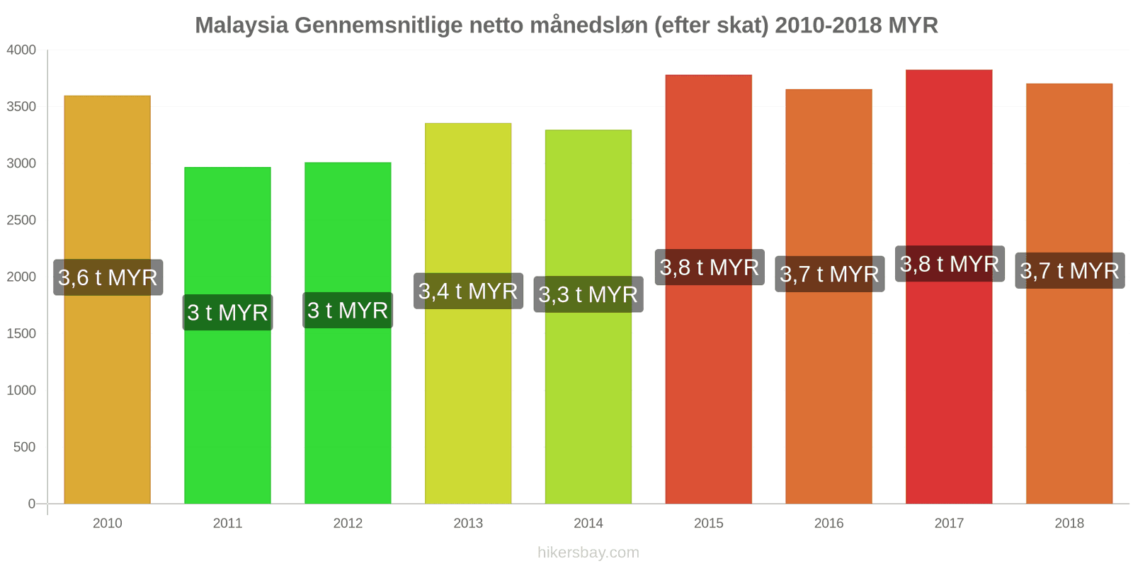 Malaysia prisændringer Gennemsnitlig månedlig nettoløn (efter skat) hikersbay.com