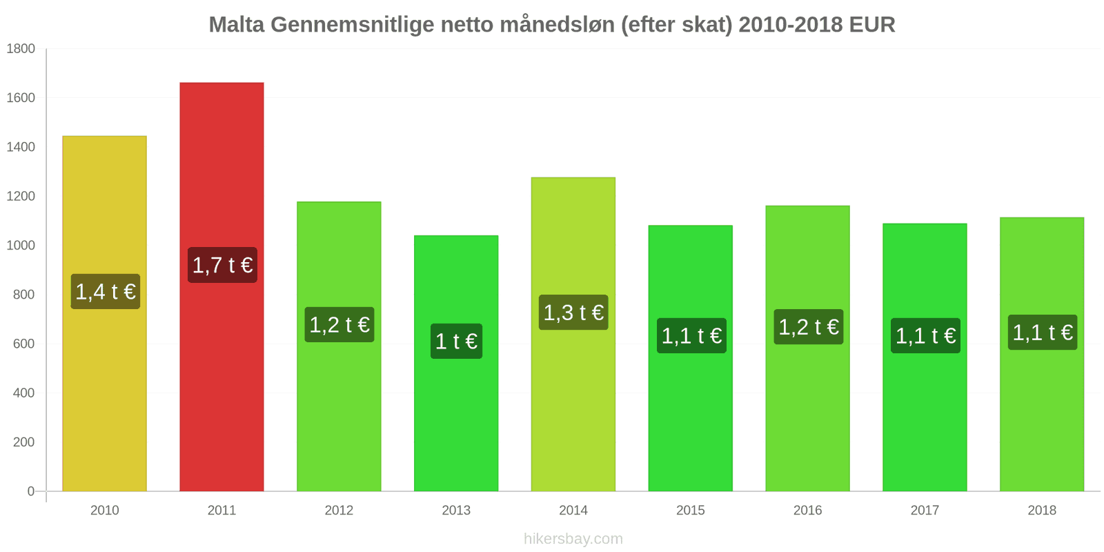 Malta prisændringer Gennemsnitlig månedlig nettoløn (efter skat) hikersbay.com