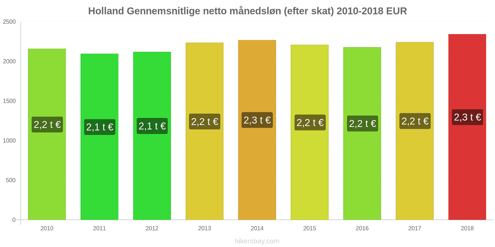 Holland prisændringer Gennemsnitlig månedlig nettoløn (efter skat) hikersbay.com