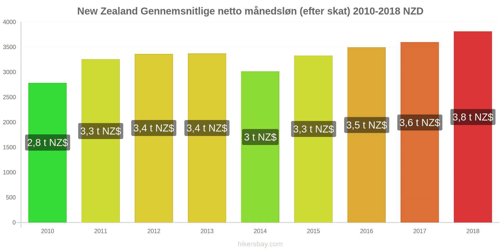 New Zealand prisændringer Gennemsnitlig månedlig nettoløn (efter skat) hikersbay.com