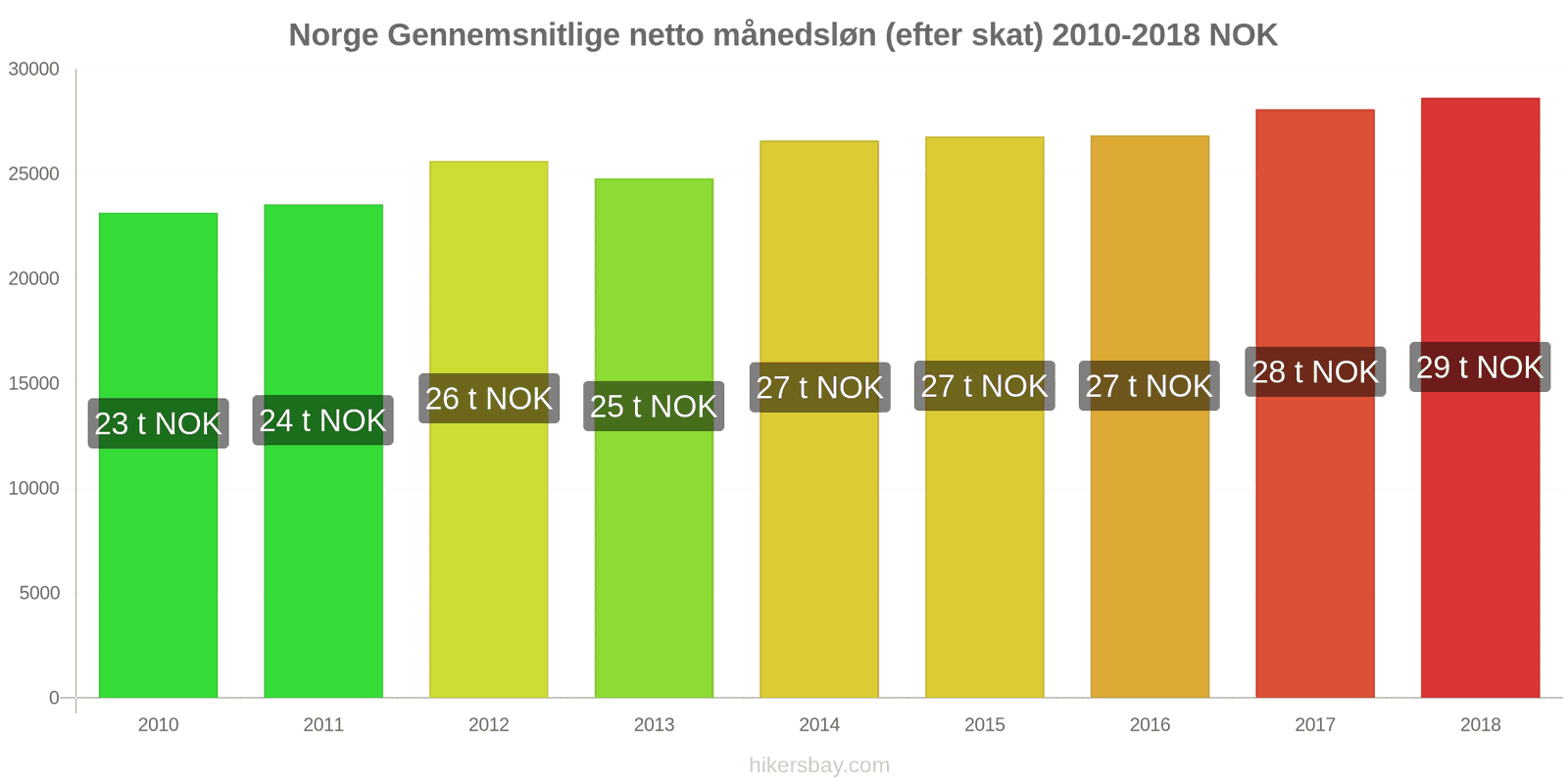 Norge prisændringer Gennemsnitlig månedlig nettoløn (efter skat) hikersbay.com