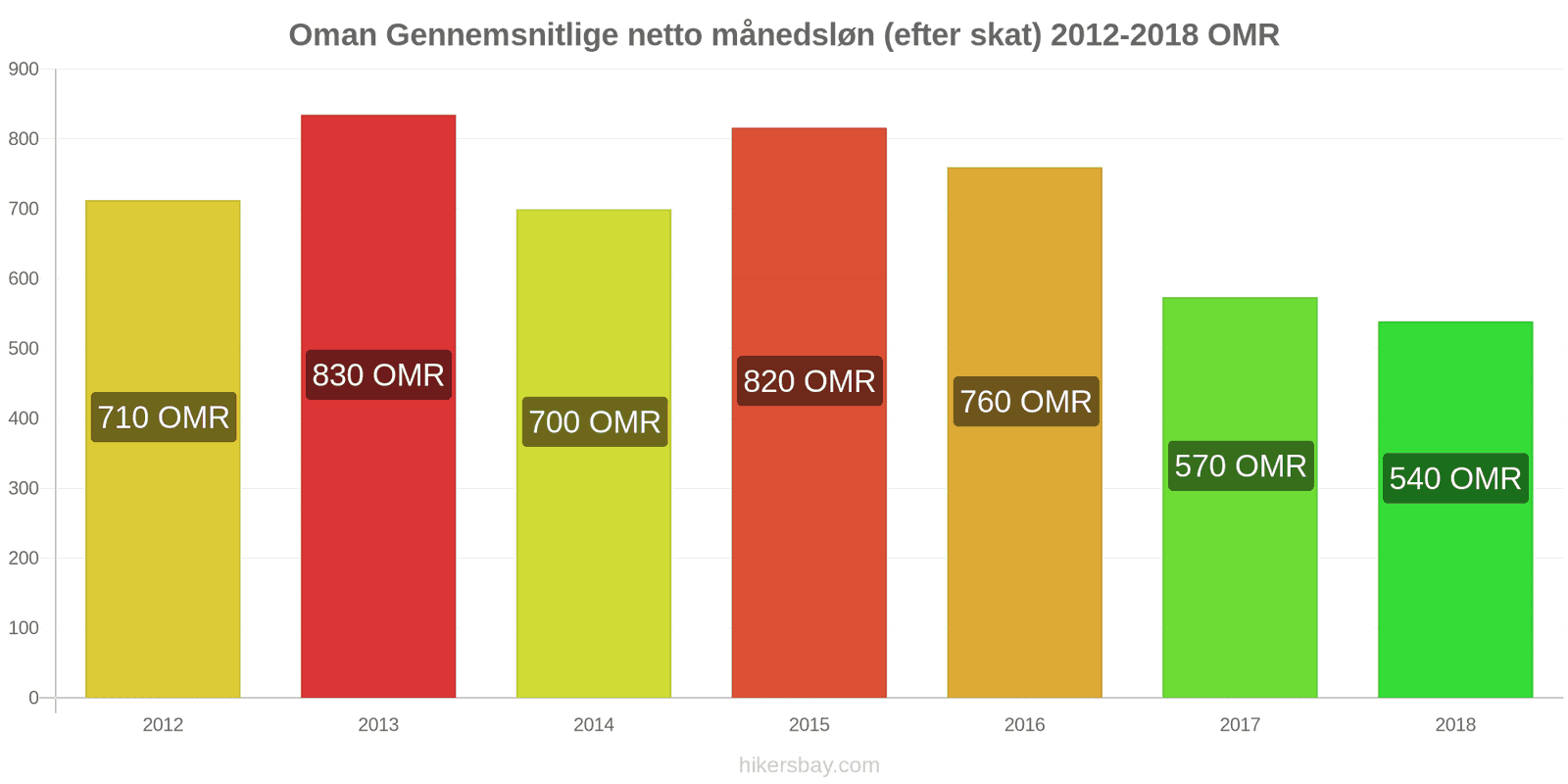 Oman prisændringer Gennemsnitlig månedlig nettoløn (efter skat) hikersbay.com