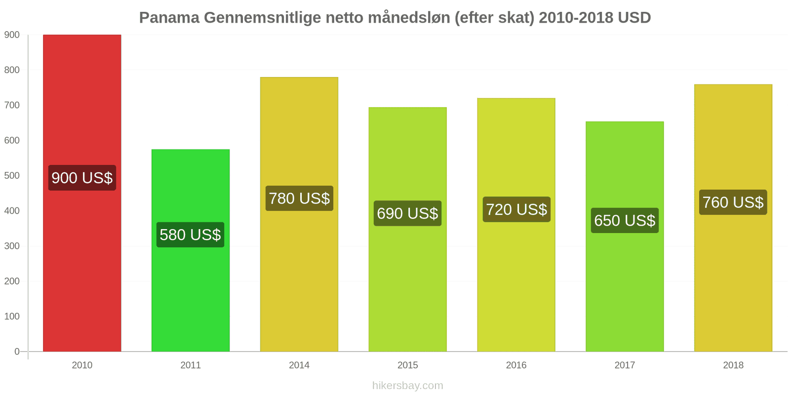 Panama prisændringer Gennemsnitlig månedlig nettoløn (efter skat) hikersbay.com