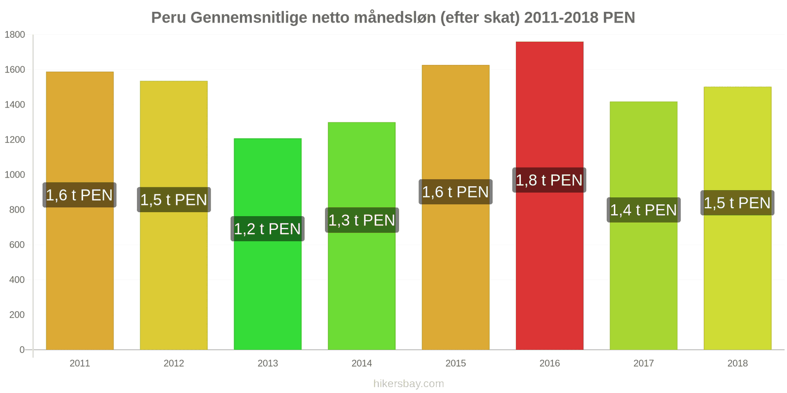 Peru prisændringer Gennemsnitlig månedlig nettoløn (efter skat) hikersbay.com