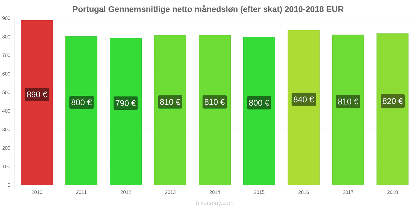 Portugal prisændringer Gennemsnitlig månedlig nettoløn (efter skat) hikersbay.com