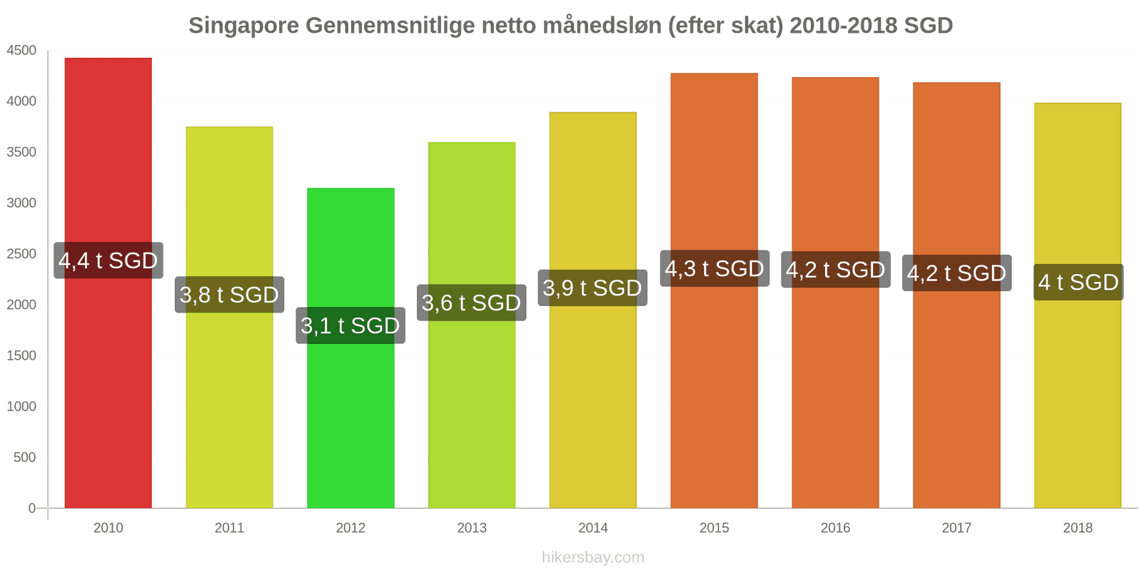 Singapore prisændringer Gennemsnitlig månedlig nettoløn (efter skat) hikersbay.com