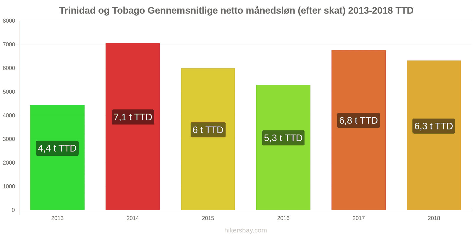 Trinidad og Tobago prisændringer Gennemsnitlig månedlig nettoløn (efter skat) hikersbay.com