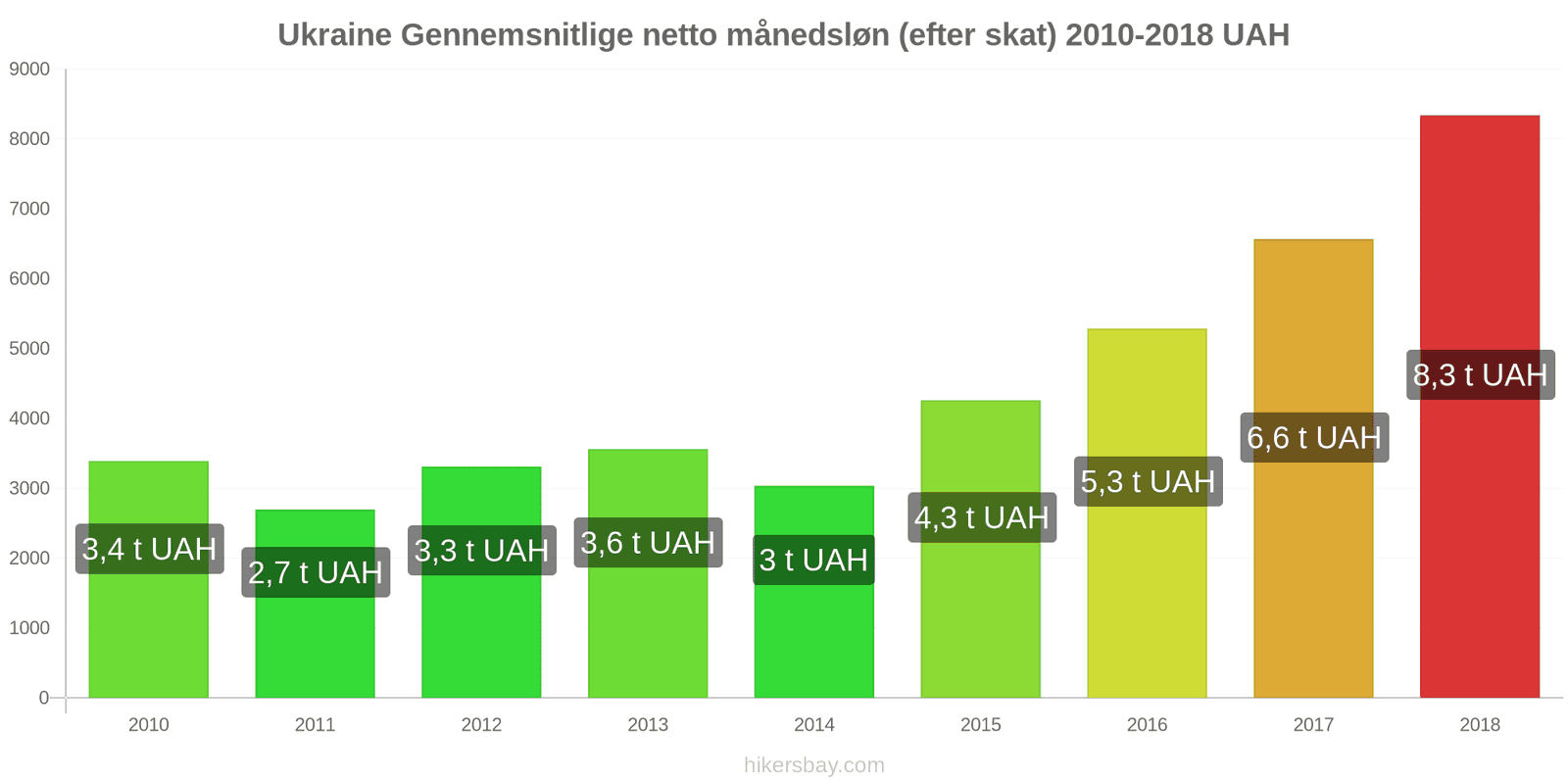 Ukraine prisændringer Gennemsnitlig månedlig nettoløn (efter skat) hikersbay.com