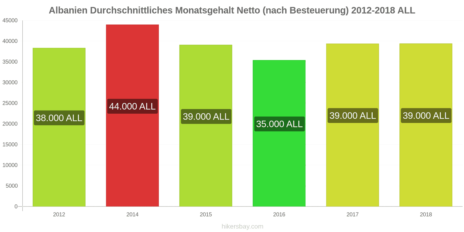 Albanien Preisänderungen Durchschnittliches monatliches Nettogehalt (nach Steuern) hikersbay.com
