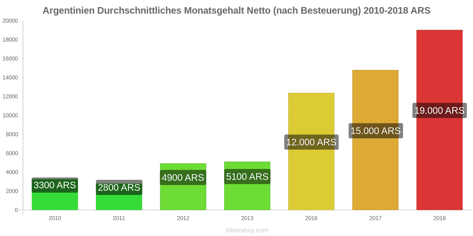 Argentinien Preisänderungen Durchschnittliches monatliches Nettogehalt (nach Steuern) hikersbay.com