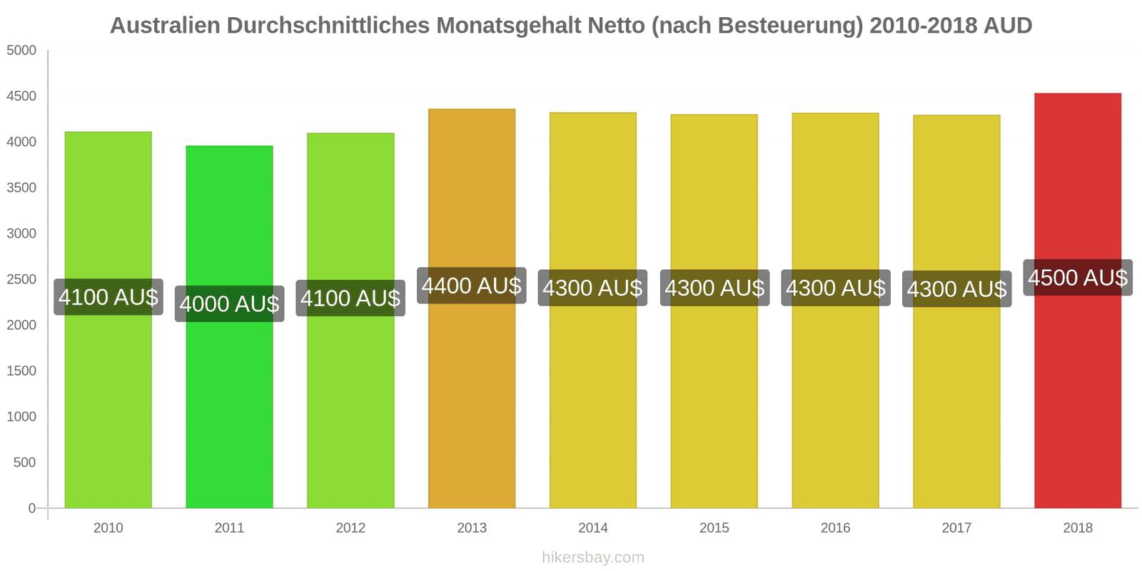 Australien Preisänderungen Durchschnittliches monatliches Nettogehalt (nach Steuern) hikersbay.com