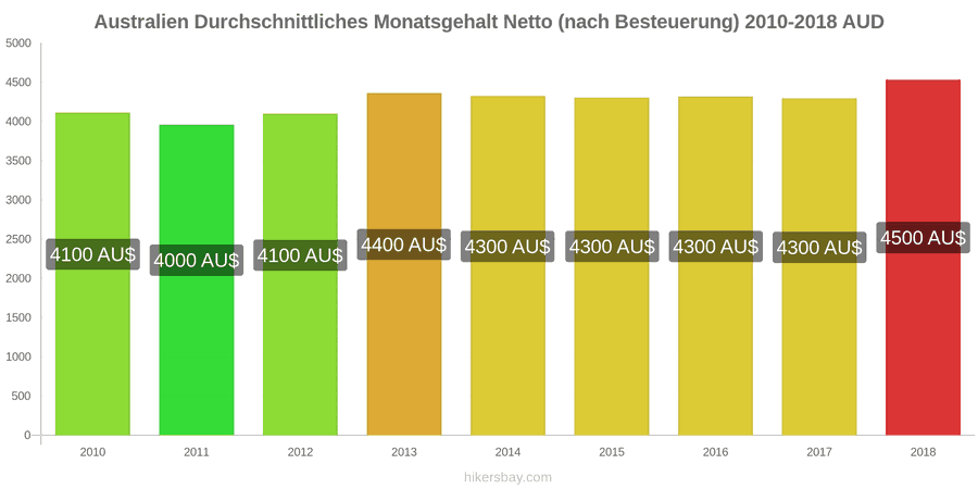 Australien Preisänderungen Durchschnittliches monatliches Nettogehalt (nach Steuern) hikersbay.com
