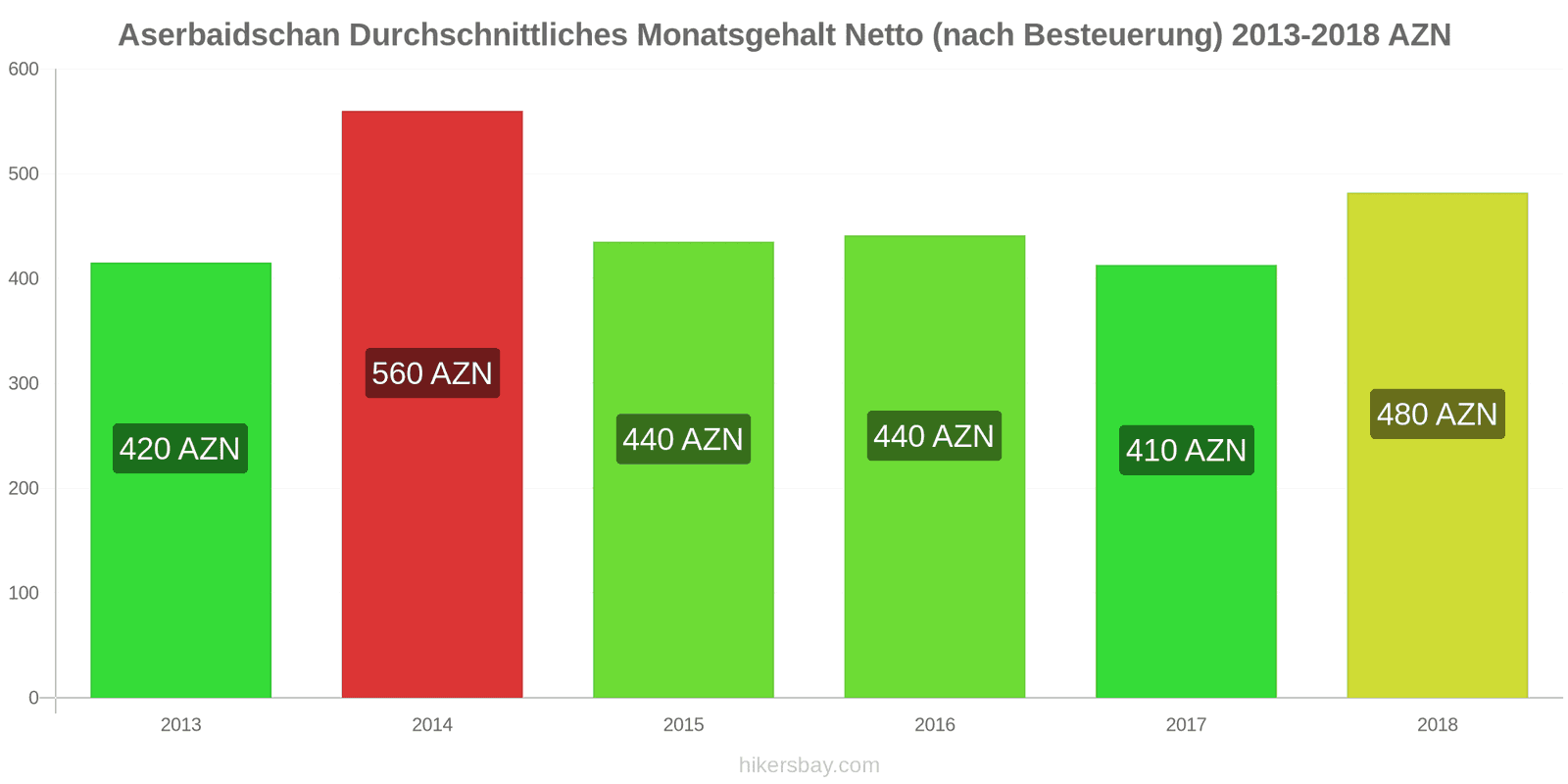 Aserbaidschan Preisänderungen Durchschnittliches monatliches Nettogehalt (nach Steuern) hikersbay.com