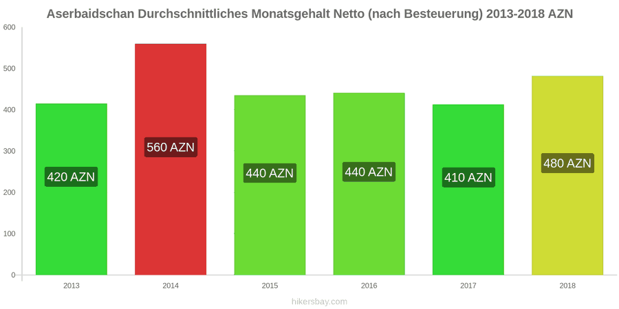 Aserbaidschan Preisänderungen Durchschnittliches monatliches Nettogehalt (nach Steuern) hikersbay.com