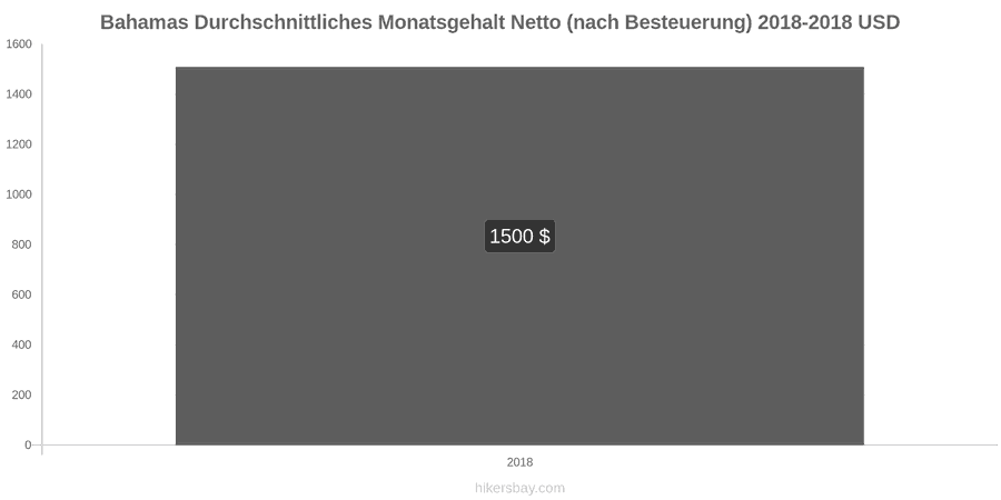 Bahamas Preisänderungen Durchschnittliches monatliches Nettogehalt (nach Steuern) hikersbay.com