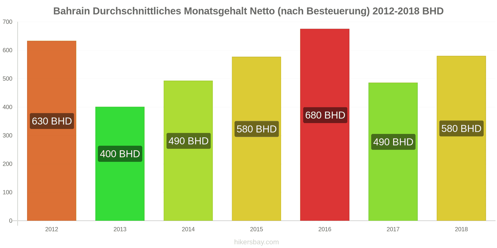 Bahrain Preisänderungen Durchschnittliches monatliches Nettogehalt (nach Steuern) hikersbay.com