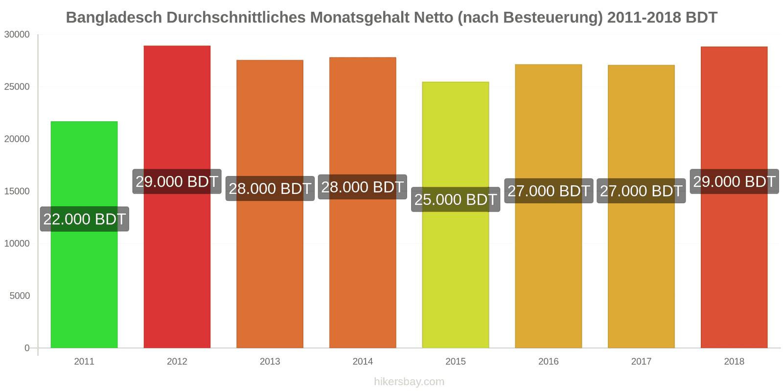 Bangladesch Preisänderungen Durchschnittliches monatliches Nettogehalt (nach Steuern) hikersbay.com