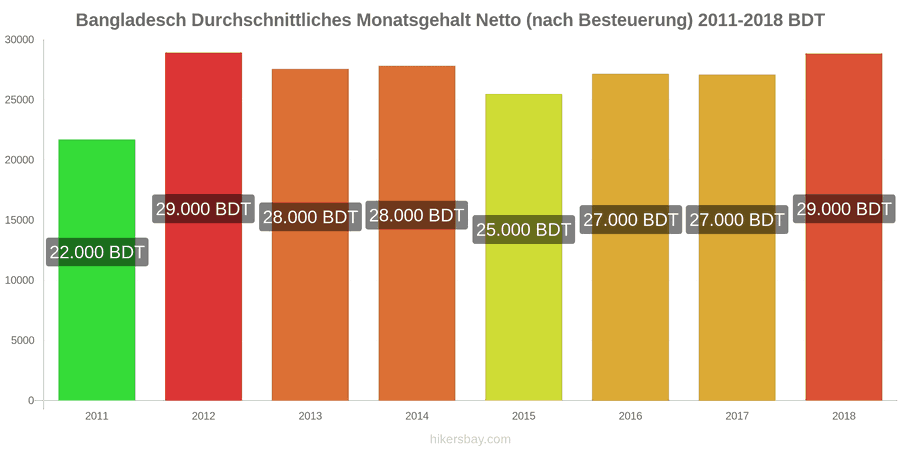 Bangladesch Preisänderungen Durchschnittliches monatliches Nettogehalt (nach Steuern) hikersbay.com