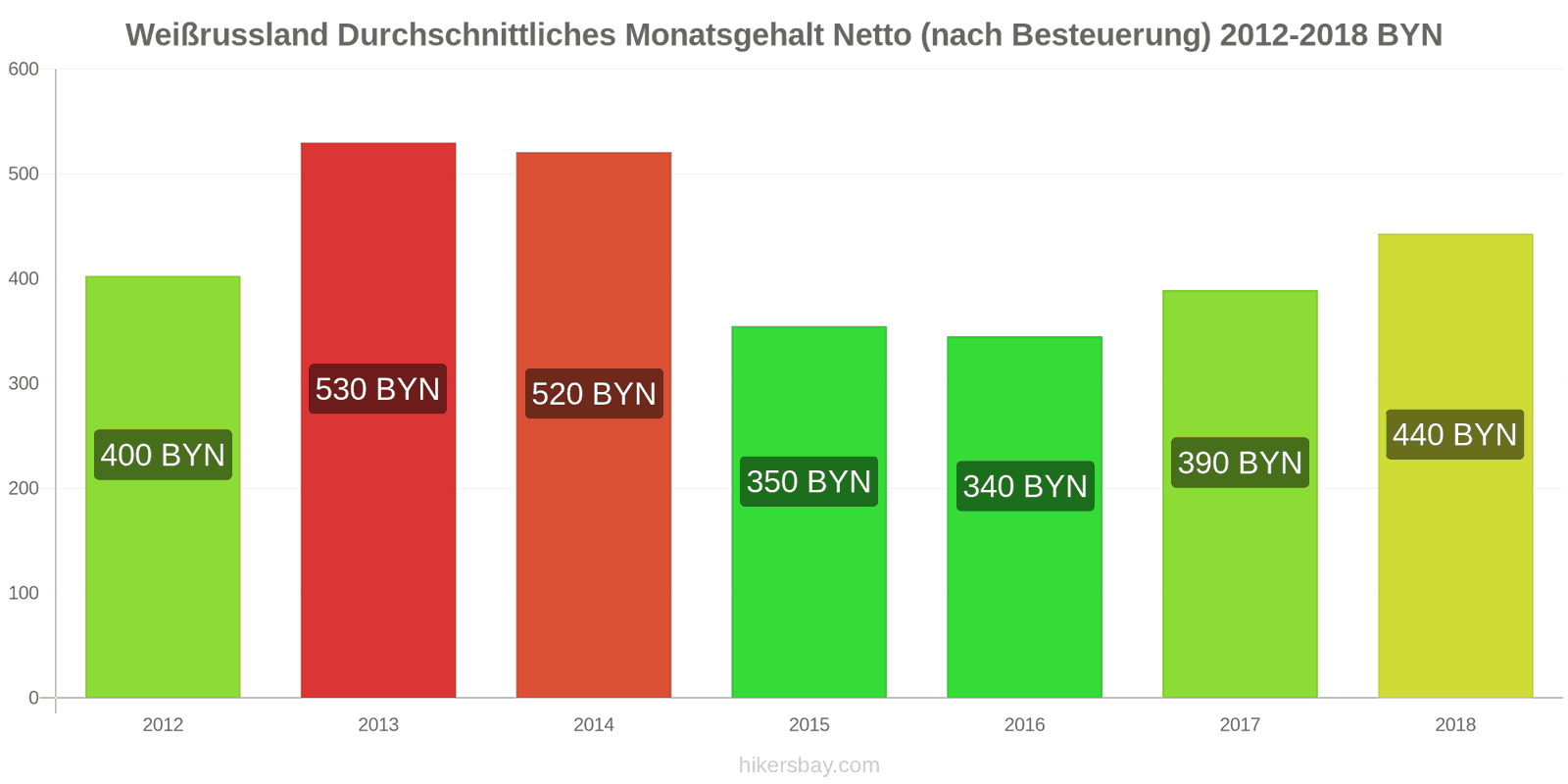 Weißrussland Preisänderungen Durchschnittliches monatliches Nettogehalt (nach Steuern) hikersbay.com
