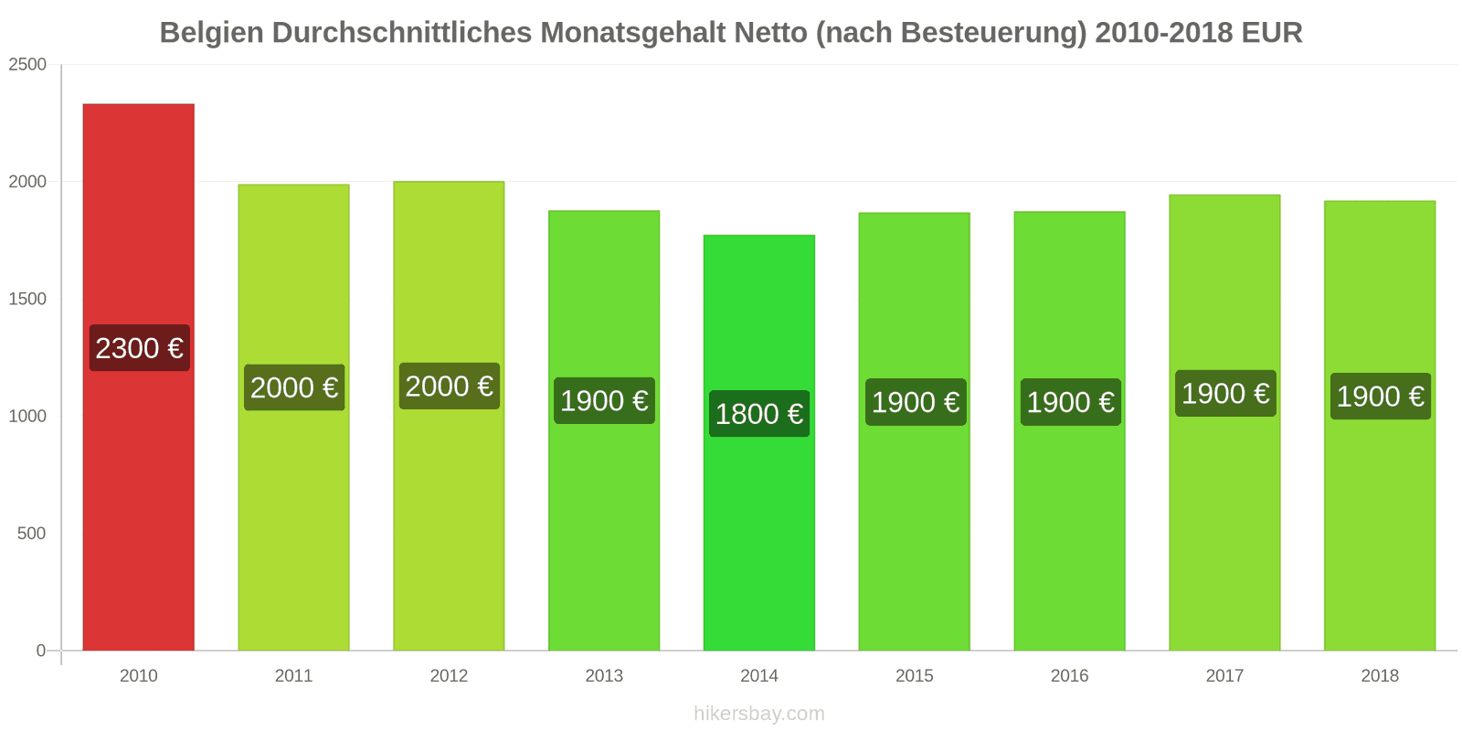 Belgien Preisänderungen Durchschnittliches monatliches Nettogehalt (nach Steuern) hikersbay.com
