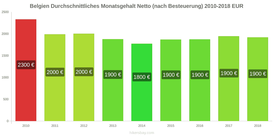 Belgien Preisänderungen Durchschnittliches monatliches Nettogehalt (nach Steuern) hikersbay.com