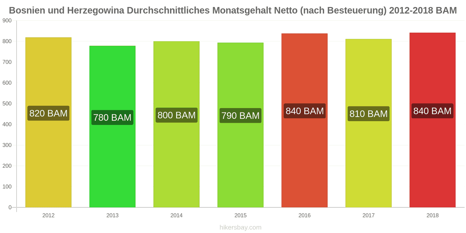 Bosnien und Herzegowina Preisänderungen Durchschnittliches monatliches Nettogehalt (nach Steuern) hikersbay.com