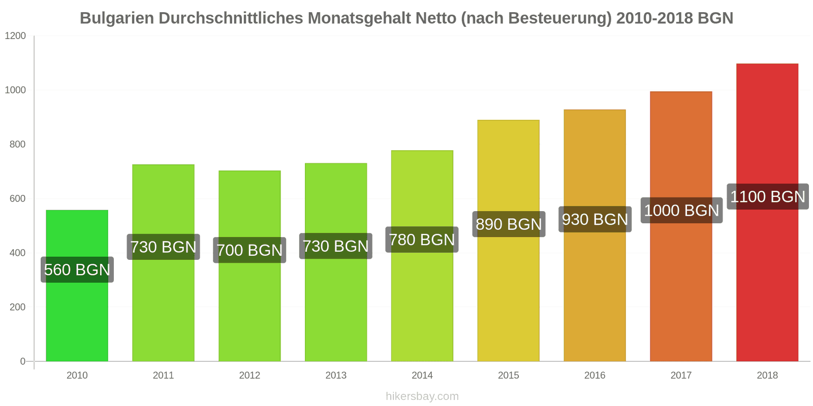 Bulgarien Preisänderungen Durchschnittliches monatliches Nettogehalt (nach Steuern) hikersbay.com