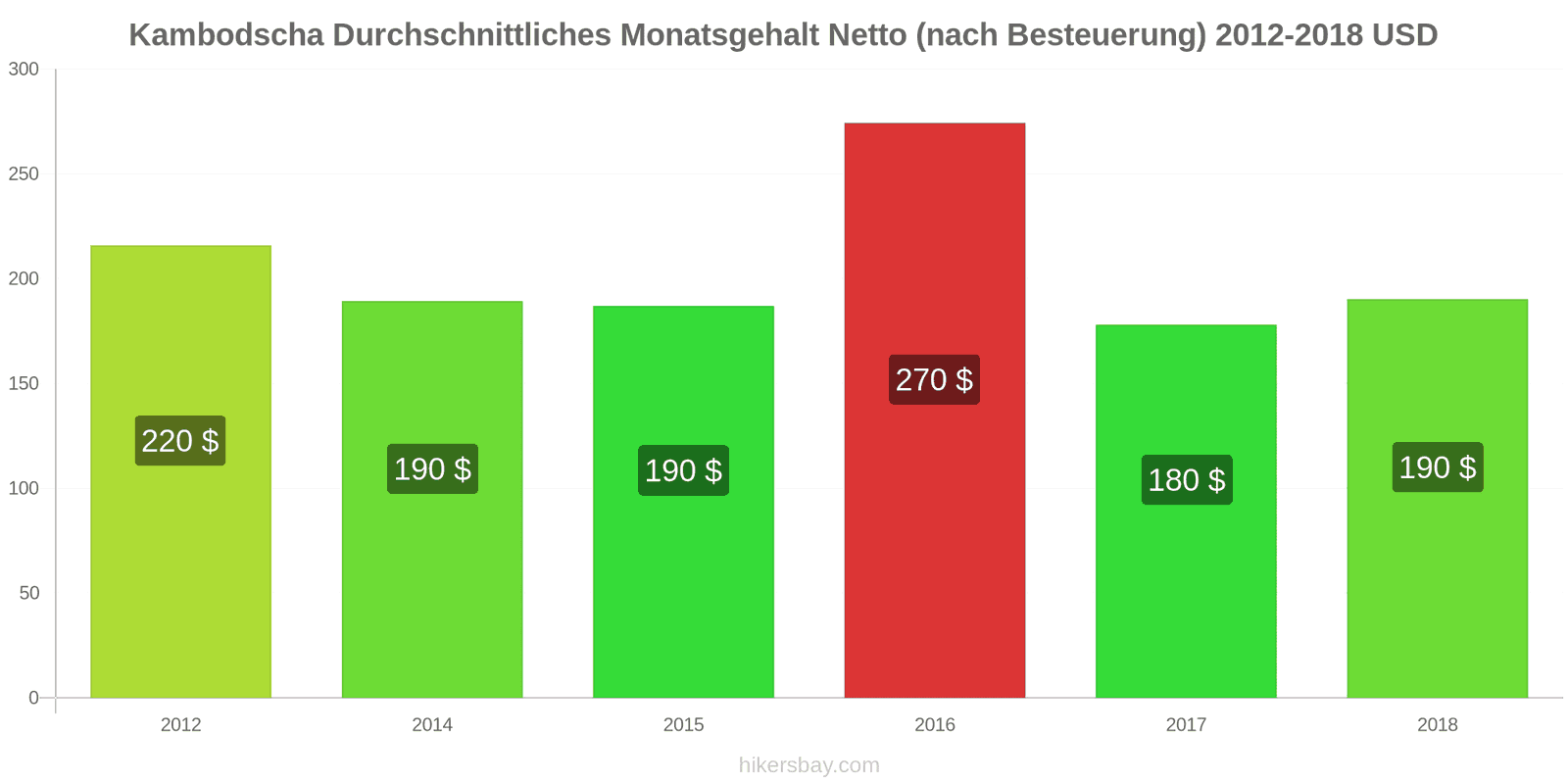 Kambodscha Preisänderungen Durchschnittliches monatliches Nettogehalt (nach Steuern) hikersbay.com